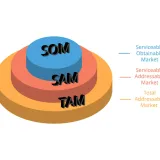 Know Your Market: Mastering TAM, SAM, and SOM for Strategic Growth 
