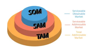 Know Your Market: Mastering TAM, SAM, and SOM for Strategic Growth 